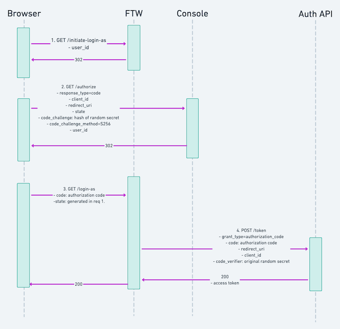 Authentication flow