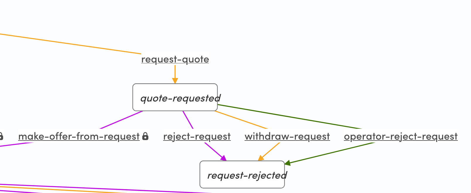 Customer requests a quote